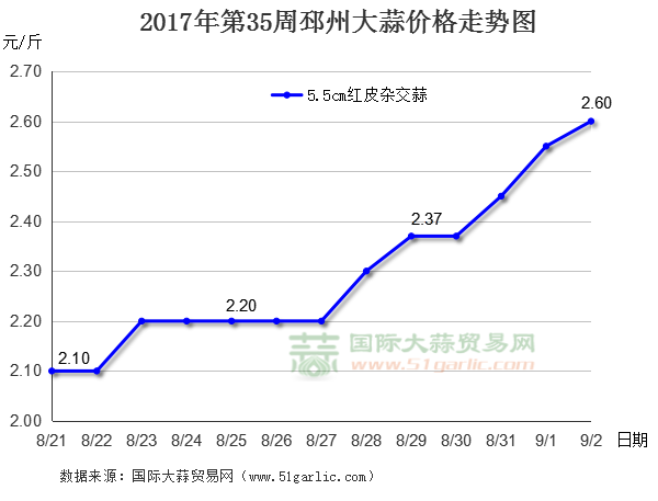 大蒜行情