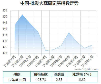 批发周