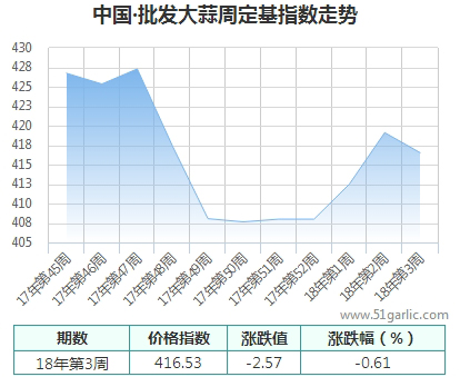 批发周