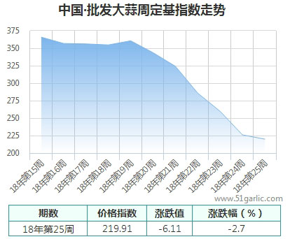 批发周