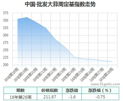 批发周