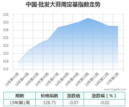 批发周