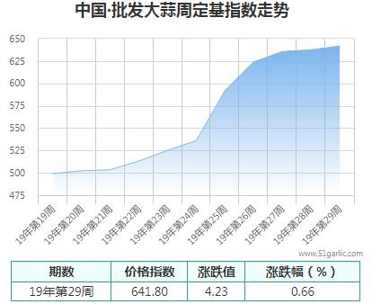 批发周