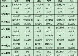 多雨天气收敛 秋意日渐转浓 ()