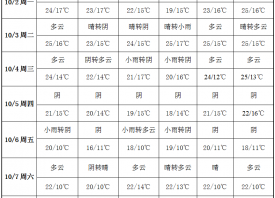 周初阴雨连绵 昼夜温差拉大 ()