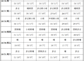 冷空气频繁出现 产区温差拉大 ()