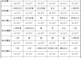 入秋暑热未消 蒜区雨水连连 ()