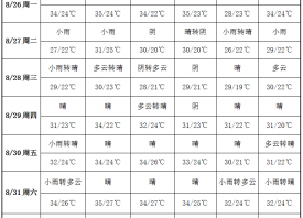 蒜区雨水连连 高温天气减少 ()