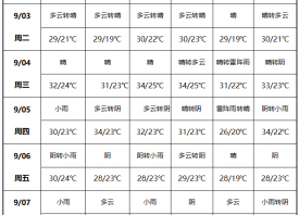 新一轮降雨到来 天气暂别燥热 ()