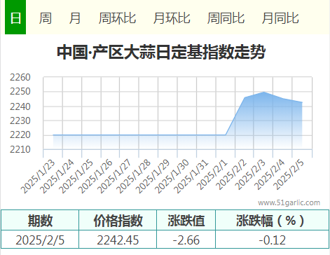 2月5日中国•产区大蒜价格指数