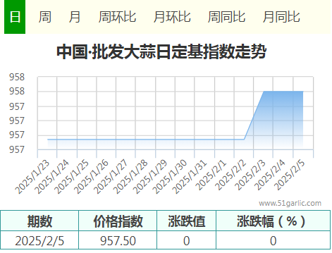 2月5日中国•批发大蒜价格指数