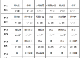 气温迅速回升  雨雪短暂停留 ()