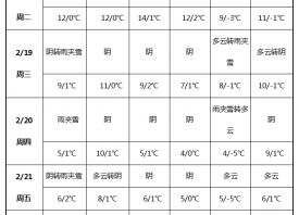 雨雪天气出现  气温降幅不大