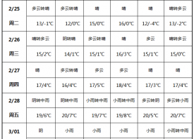 气温大幅回升 小雨天气上线 ()