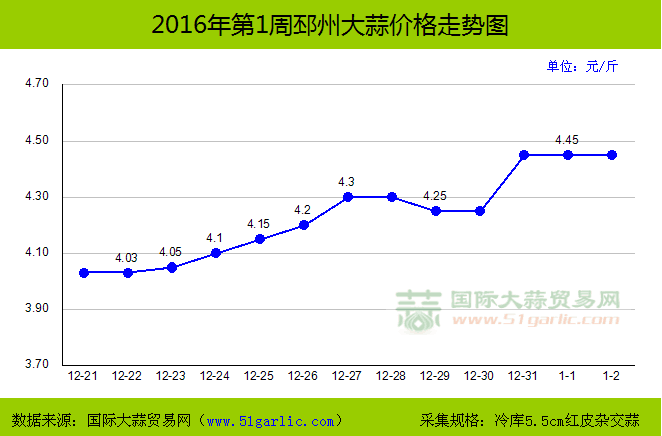 2016年第1周邳州大蒜价格走势图|价格走势图|