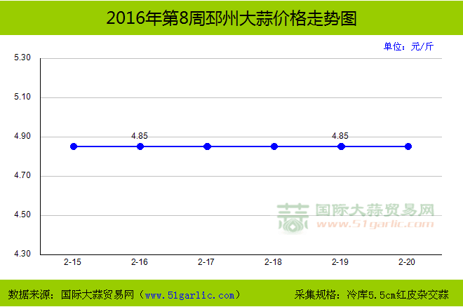 2016年第8周邳州大蒜价格走势图|价格走势图|